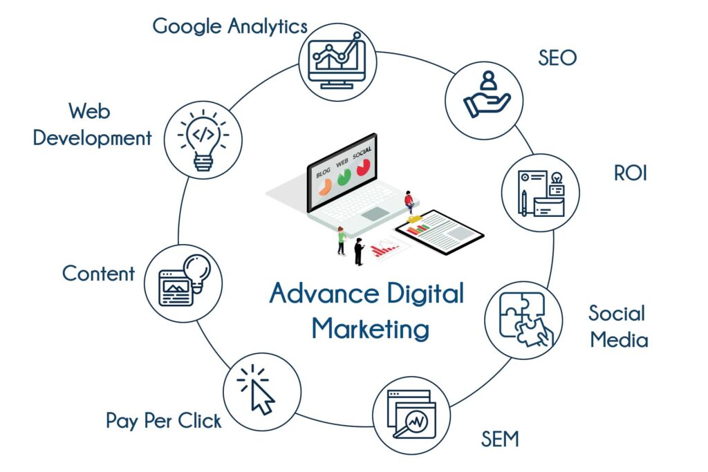 Advanced Digital Marketing Services | Key Components of Advance Digital Marketing