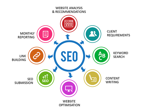 Advanced Seo Services | Best SEO Services