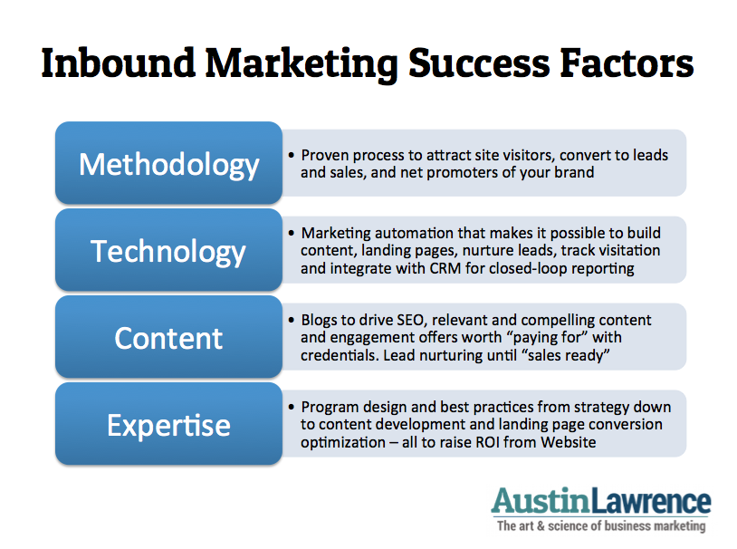 Factors of Inbound Marketing