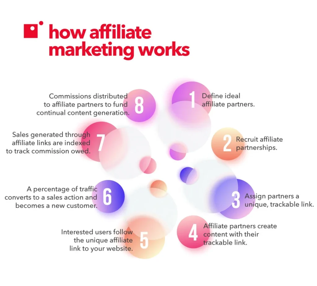 Affiliate Marketing Services | Benefits of Affiliate Marketing