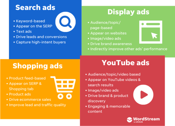 How to Improve Traffic with Google Ads