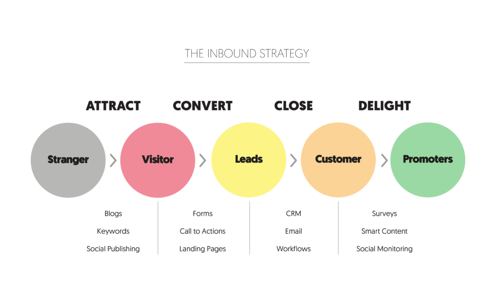 Inbound Marketing Services | Key Pillers of Inbound Marketing