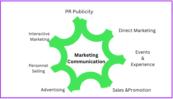 Marketing Commuications | Key Elements of Marketing Communication